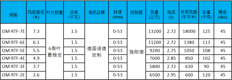 大型工業(yè)風(fēng)扇參數(shù)、型號